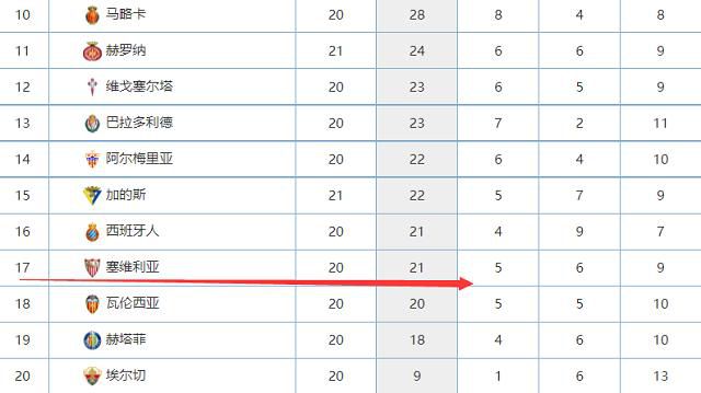 目前尤文以11胜3平1负的成绩暂时排在意甲联赛榜首，不过加上本场比赛，尤文本赛季已经9次完成零封对手，而且这其中有5场是以1-0的比分击败对手。